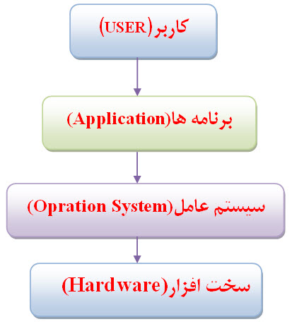 Operation-System